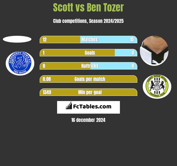 Scott vs Ben Tozer h2h player stats