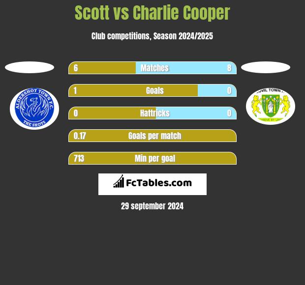 Scott vs Charlie Cooper h2h player stats