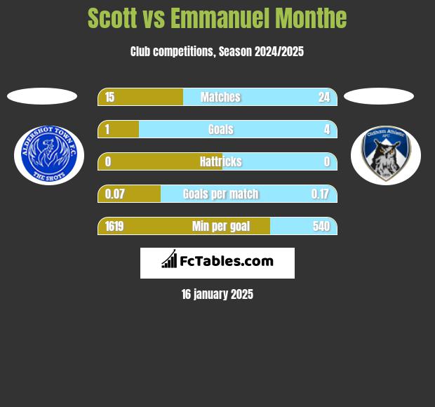 Scott vs Emmanuel Monthe h2h player stats