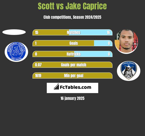 Scott vs Jake Caprice h2h player stats