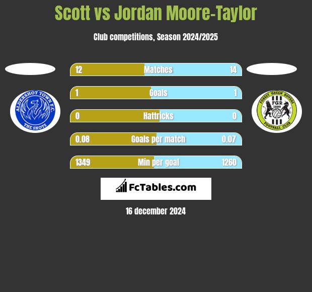 Scott vs Jordan Moore-Taylor h2h player stats