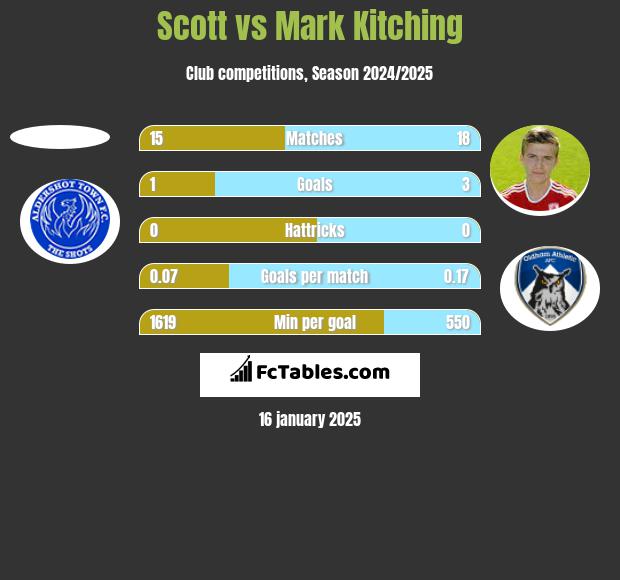 Scott vs Mark Kitching h2h player stats