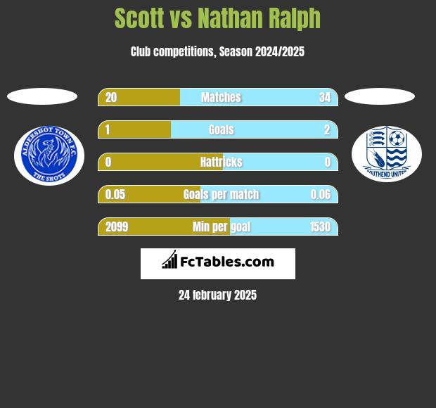 Scott vs Nathan Ralph h2h player stats