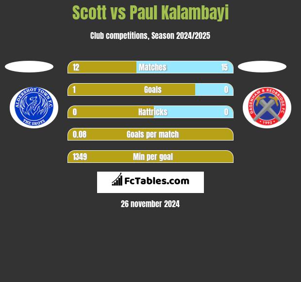 Scott vs Paul Kalambayi h2h player stats