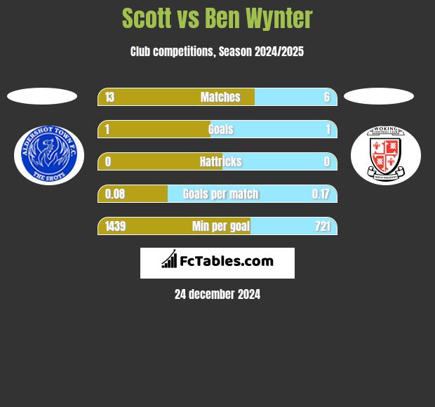 Scott vs Ben Wynter h2h player stats