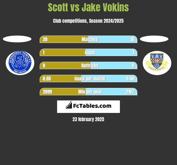 Scott vs Jake Vokins h2h player stats