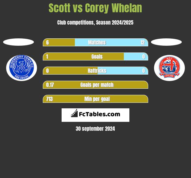 Scott vs Corey Whelan h2h player stats