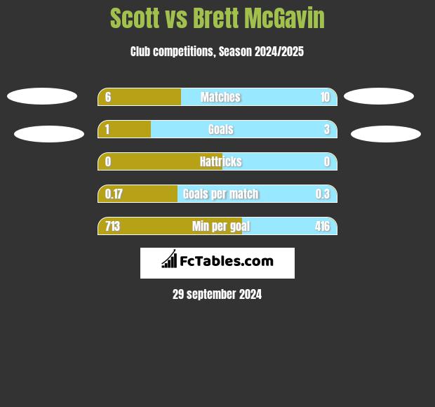 Scott vs Brett McGavin h2h player stats