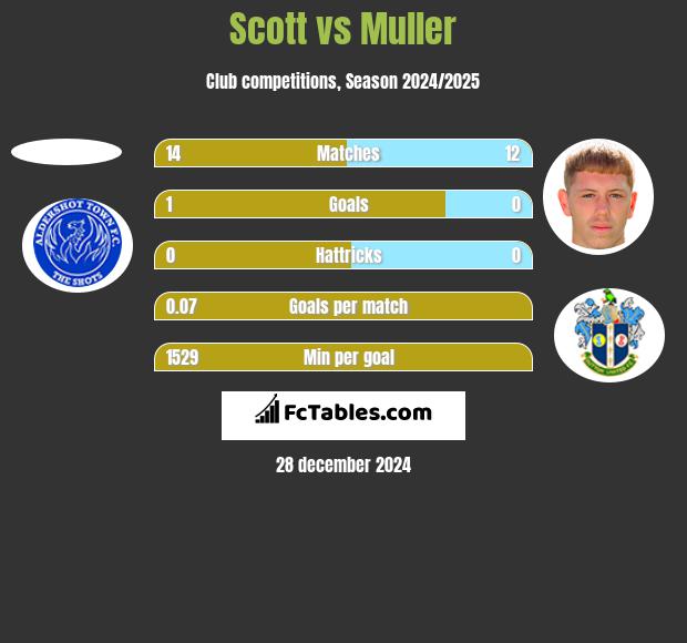 Scott vs Muller h2h player stats