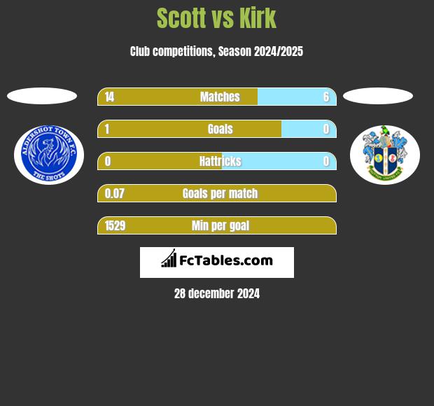 Scott vs Kirk h2h player stats