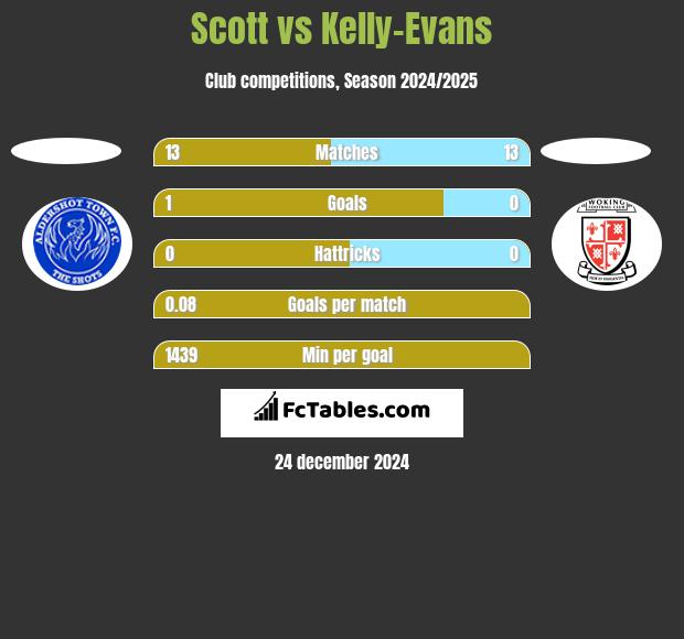 Scott vs Kelly-Evans h2h player stats