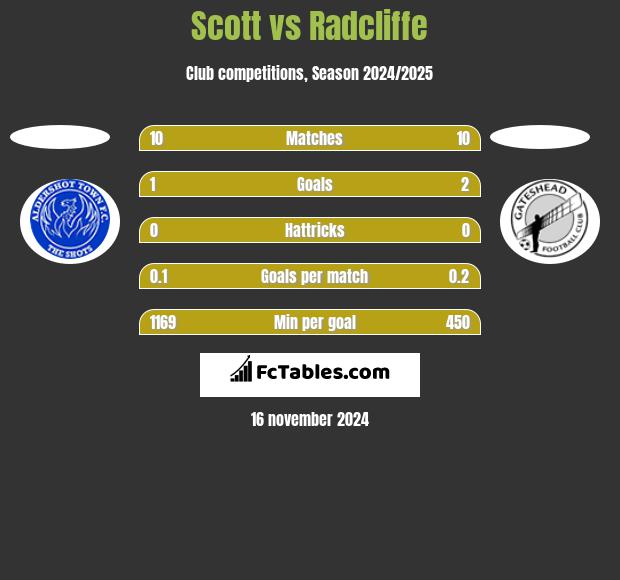 Scott vs Radcliffe h2h player stats