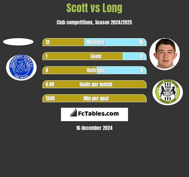 Scott vs Long h2h player stats