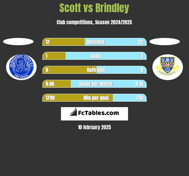 Scott vs Brindley h2h player stats