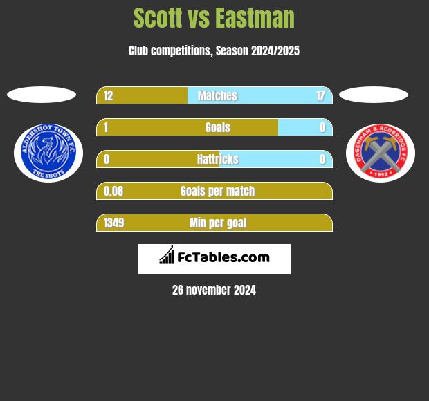 Scott vs Eastman h2h player stats