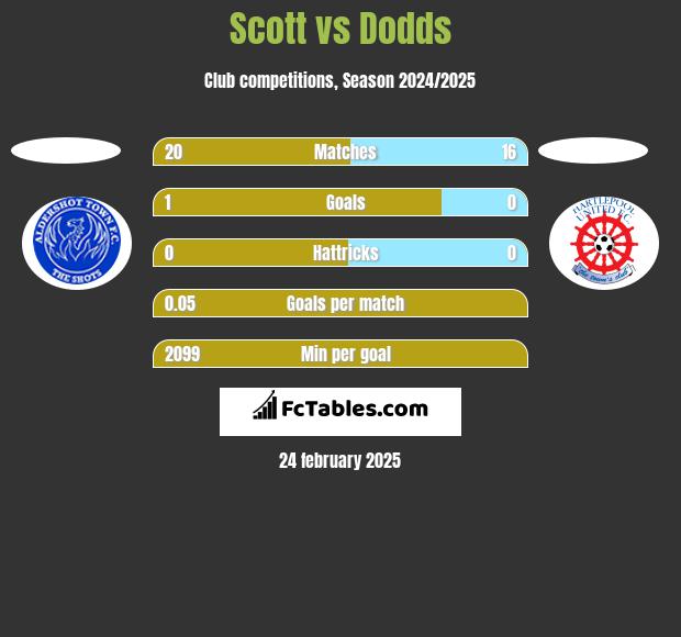 Scott vs Dodds h2h player stats