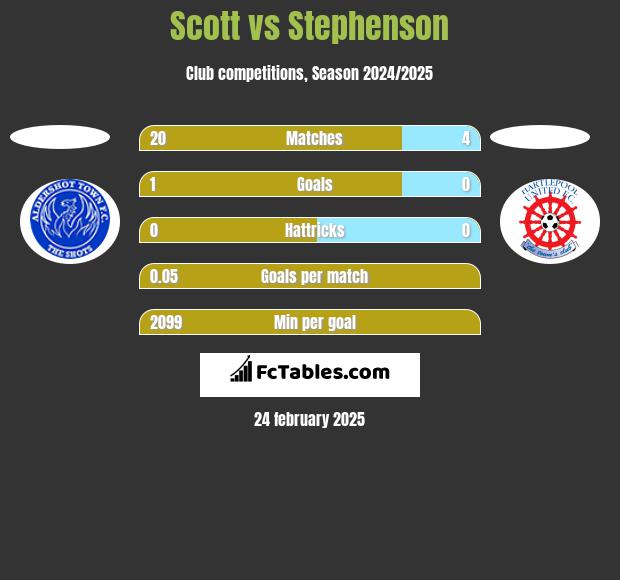 Scott vs Stephenson h2h player stats