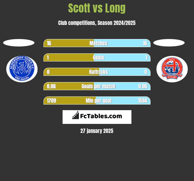 Scott vs Long h2h player stats