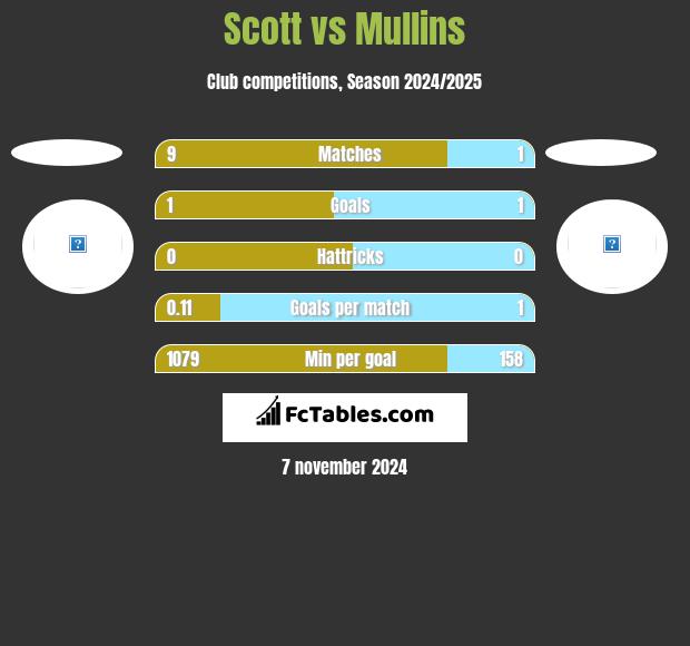 Scott vs Mullins h2h player stats