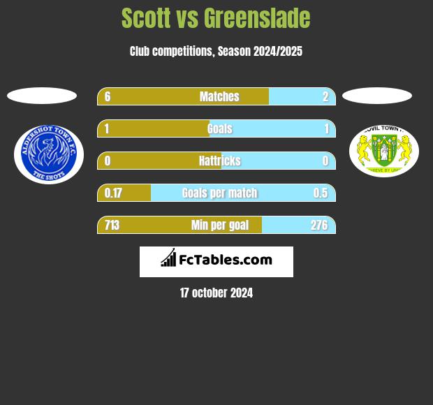 Scott vs Greenslade h2h player stats