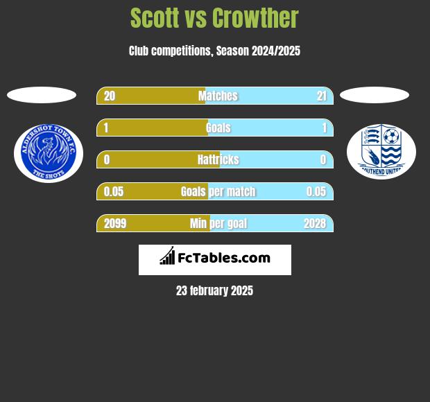 Scott vs Crowther h2h player stats