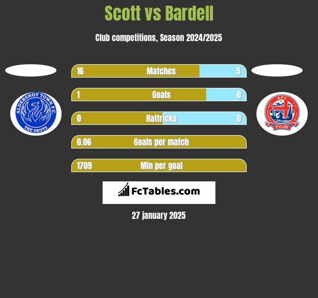 Scott vs Bardell h2h player stats