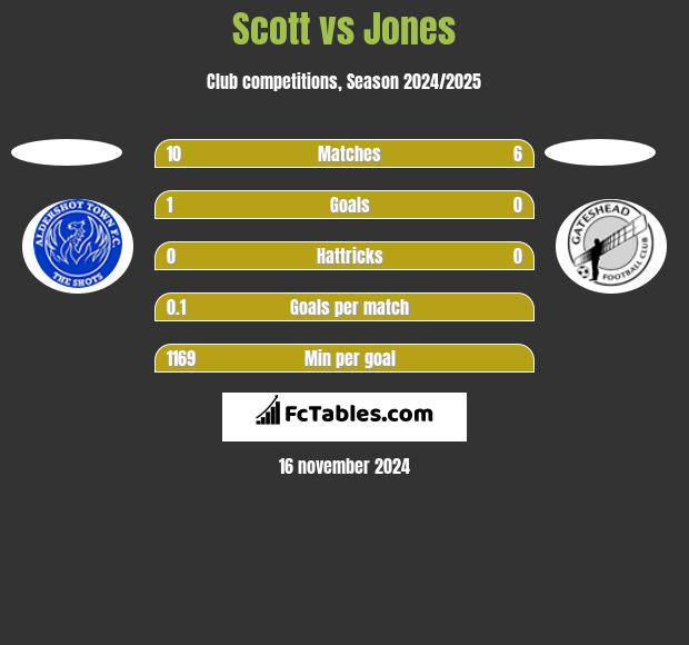 Scott vs Jones h2h player stats