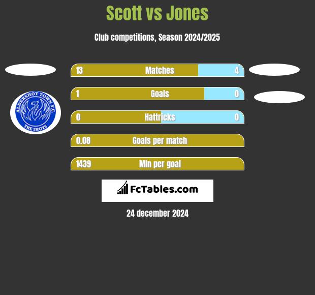 Scott vs Jones h2h player stats