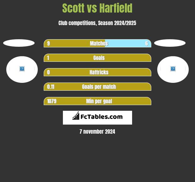 Scott vs Harfield h2h player stats