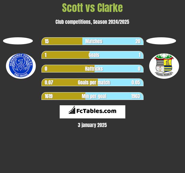 Scott vs Clarke h2h player stats