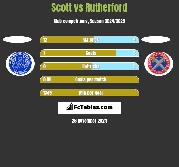 Scott vs Rutherford h2h player stats