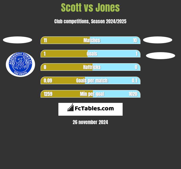 Scott vs Jones h2h player stats