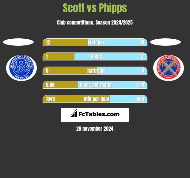 Scott vs Phipps h2h player stats