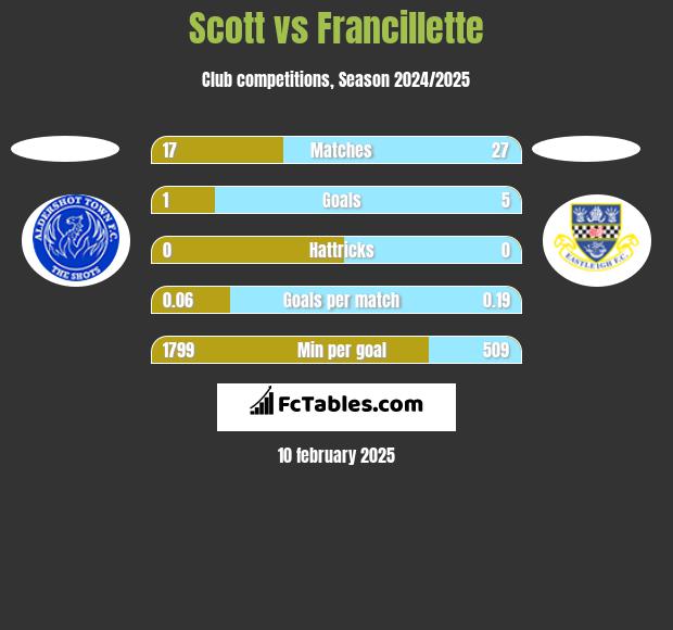 Scott vs Francillette h2h player stats