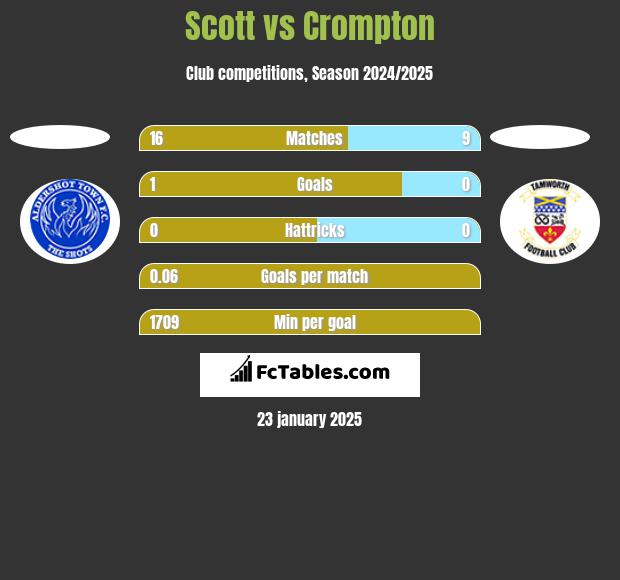 Scott vs Crompton h2h player stats