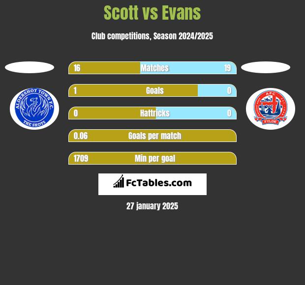 Scott vs Evans h2h player stats