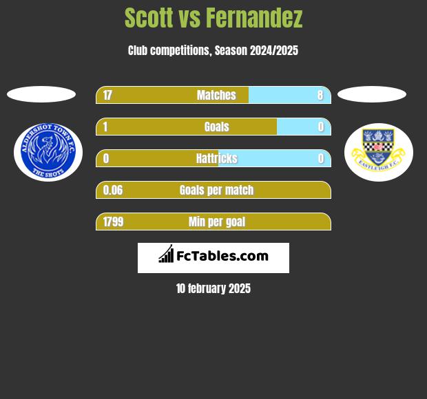 Scott vs Fernandez h2h player stats