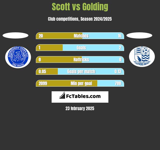 Scott vs Golding h2h player stats