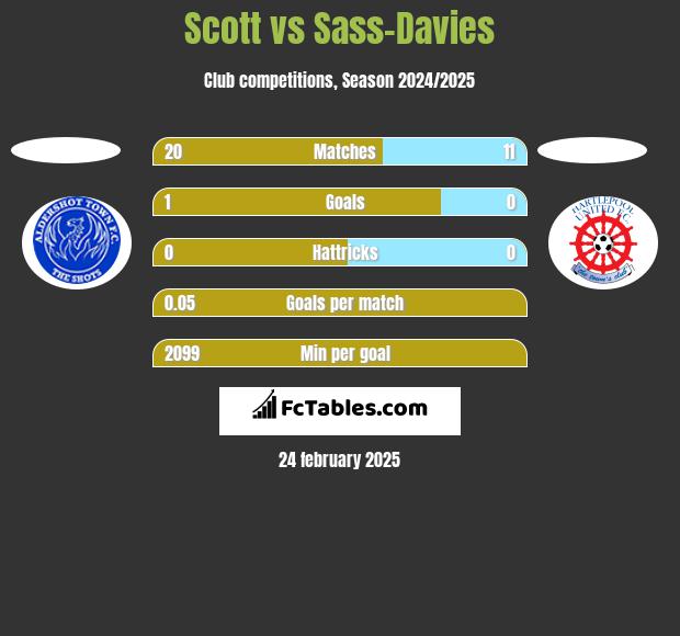 Scott vs Sass-Davies h2h player stats