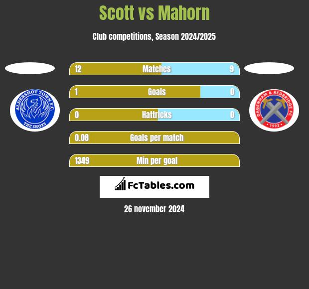 Scott vs Mahorn h2h player stats