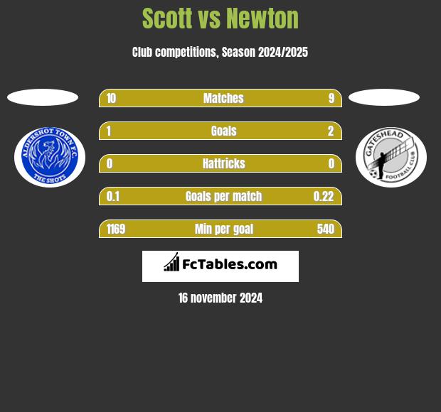 Scott vs Newton h2h player stats