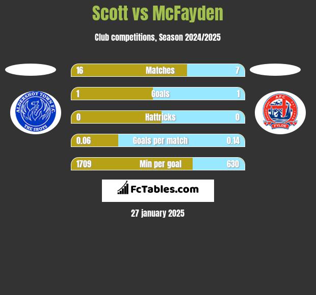 Scott vs McFayden h2h player stats