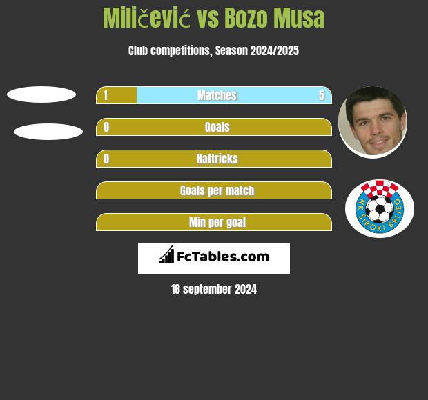 Miličević vs Bozo Musa h2h player stats