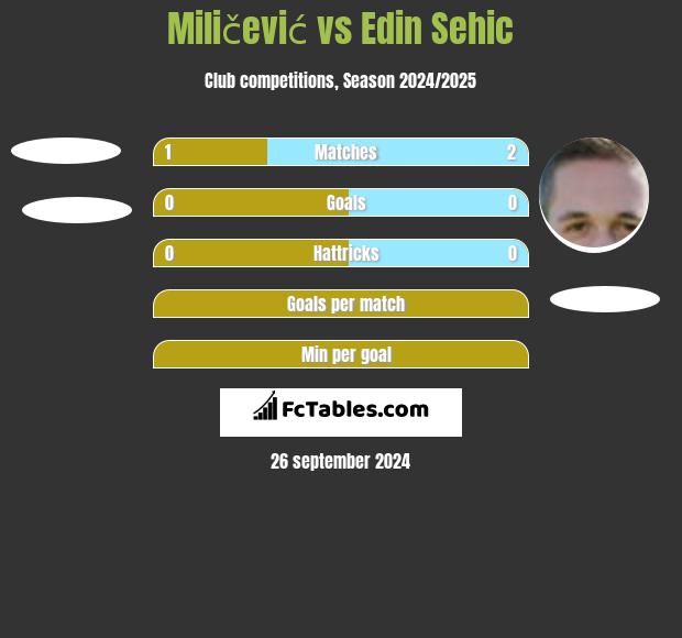 Miličević vs Edin Sehic h2h player stats