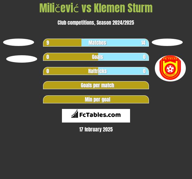 Miličević vs Klemen Sturm h2h player stats