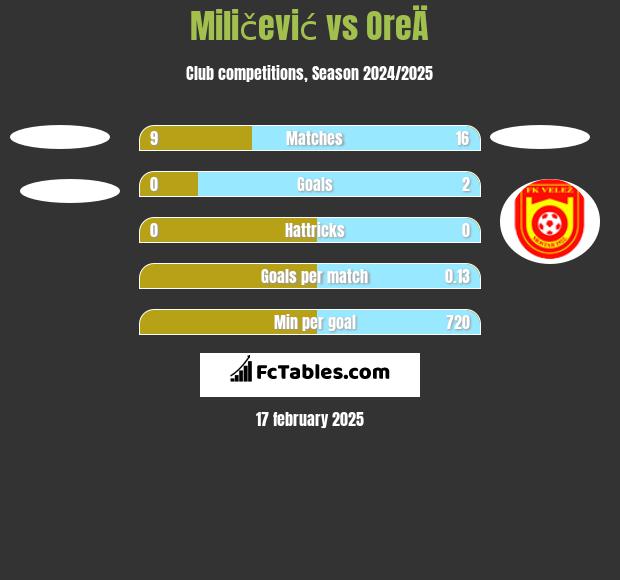 Miličević vs OreÄ h2h player stats