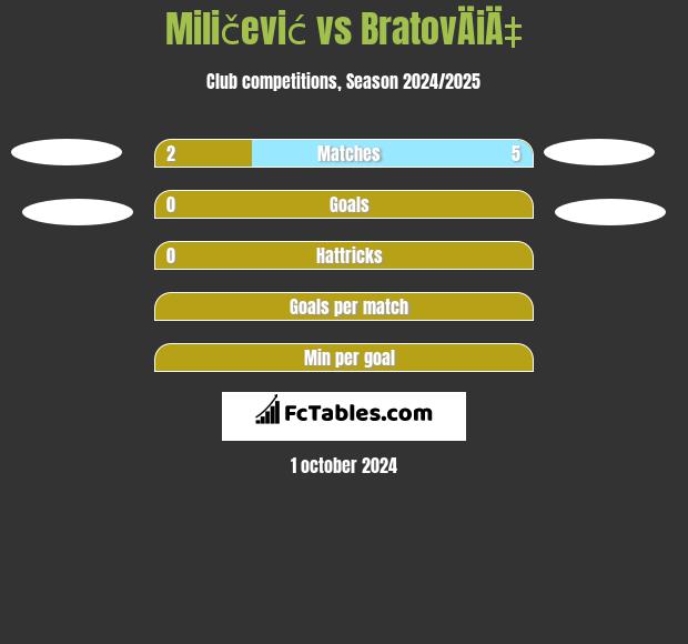 Miličević vs BratovÄiÄ‡ h2h player stats