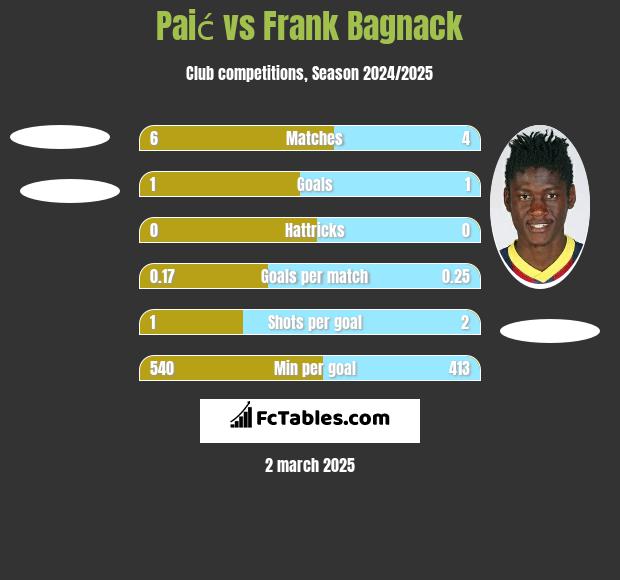 Paić vs Frank Bagnack h2h player stats