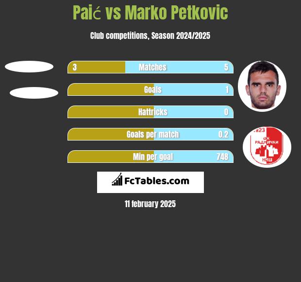 Paić vs Marko Petkovic h2h player stats