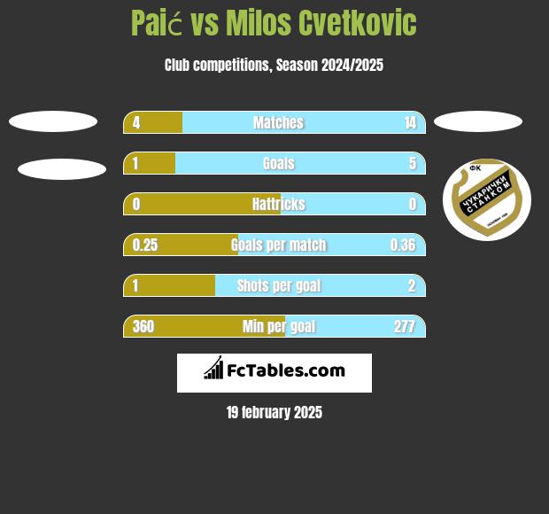 Paić vs Milos Cvetkovic h2h player stats